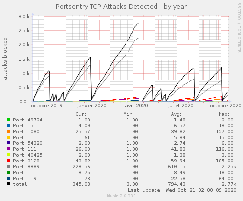 portsentry_tcp-year